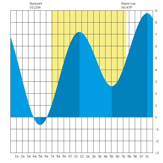 Kalaloch tide chart for Sunday, September 15, 2024
