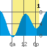 Kalaloch tide chart for Sunday, September 1, 2024