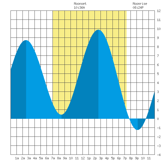 Kalaloch tide chart for Friday, September 20, 2024