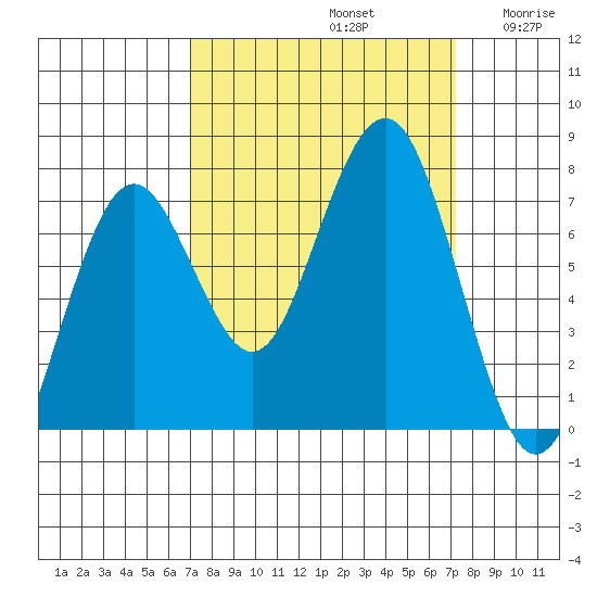 Kalaloch tide chart for Sunday, September 22, 2024