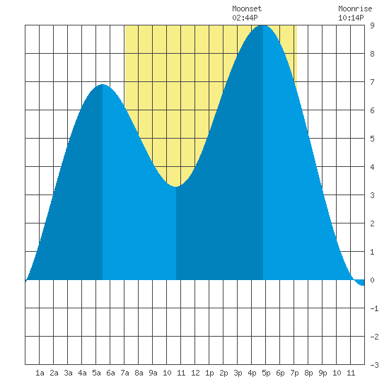 Kalaloch tide chart for Monday, September 23, 2024