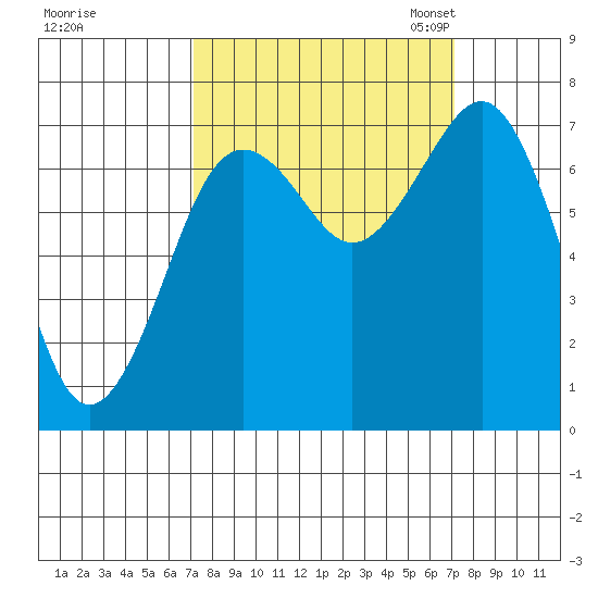 Kalaloch tide chart for Thursday, September 26, 2024