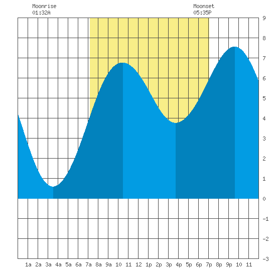 Kalaloch tide chart for Friday, September 27, 2024