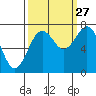 Kalaloch tide chart for Friday, September 27, 2024