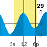 Kalaloch tide chart for Sunday, September 29, 2024