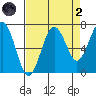 Kalaloch tide chart for Monday, September 2, 2024