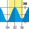 Kalaloch tide chart for Monday, September 30, 2024
