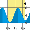 Kalaloch tide chart for Wednesday, September 4, 2024