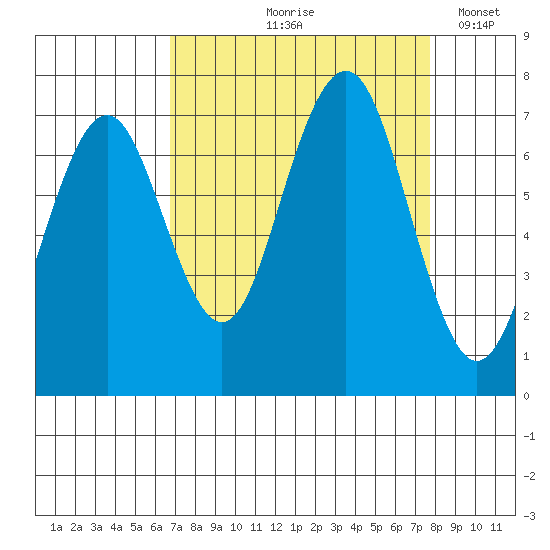 Kalaloch tide chart for Saturday, September 7, 2024