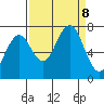 Kalaloch tide chart for Sunday, September 8, 2024