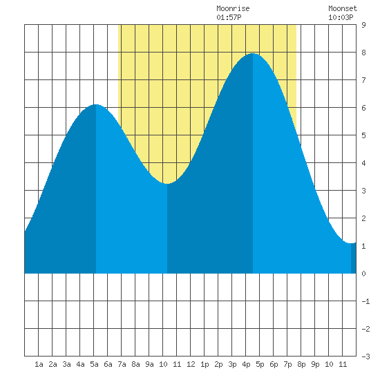 Kalaloch tide chart for Monday, September 9, 2024