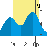 Kalaloch tide chart for Monday, September 9, 2024