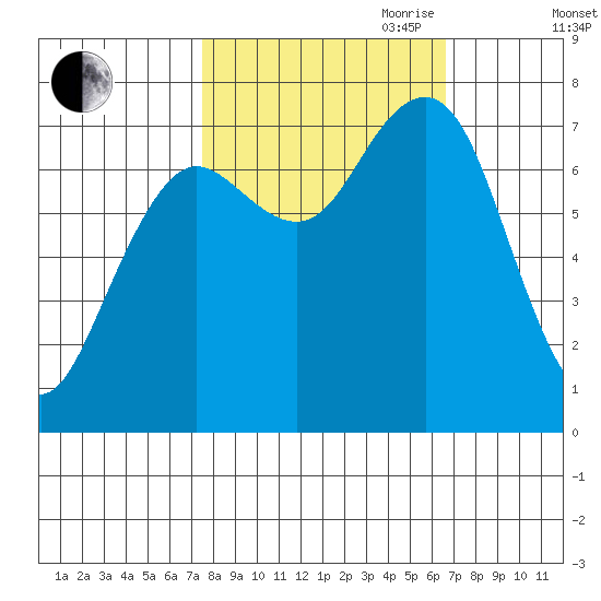 Kalaloch tide chart for Thursday, October 10, 2024
