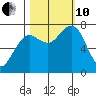 Kalaloch tide chart for Thursday, October 10, 2024