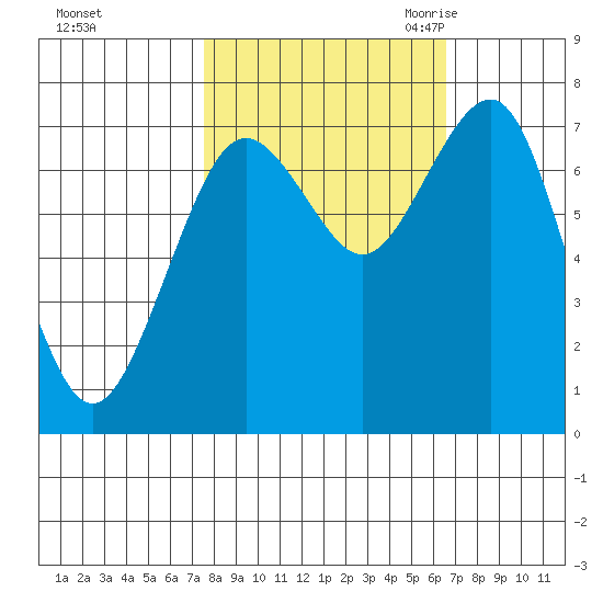 Kalaloch tide chart for Saturday, October 12, 2024