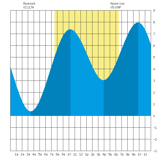 Kalaloch tide chart for Sunday, October 13, 2024