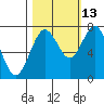 Kalaloch tide chart for Sunday, October 13, 2024