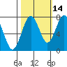 Kalaloch tide chart for Monday, October 14, 2024