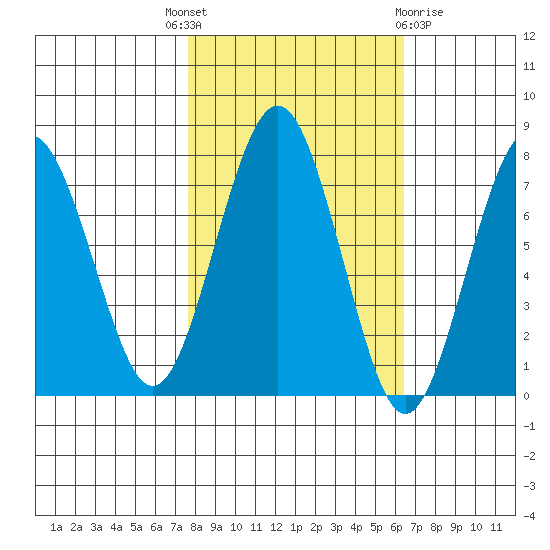 Kalaloch tide chart for Wednesday, October 16, 2024