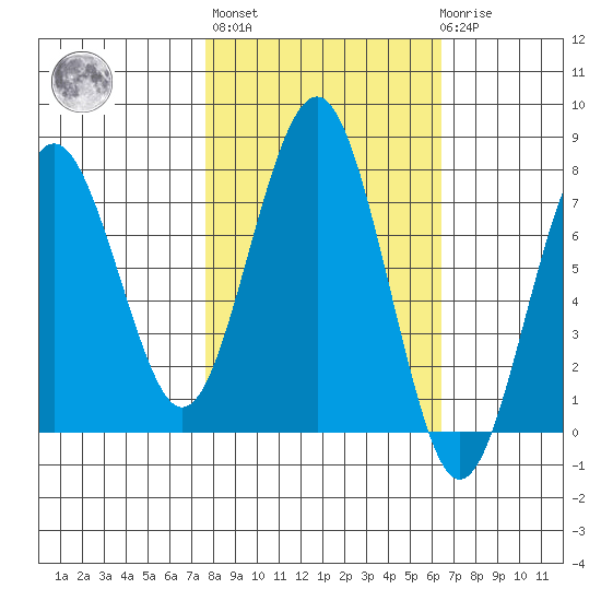 Kalaloch tide chart for Thursday, October 17, 2024