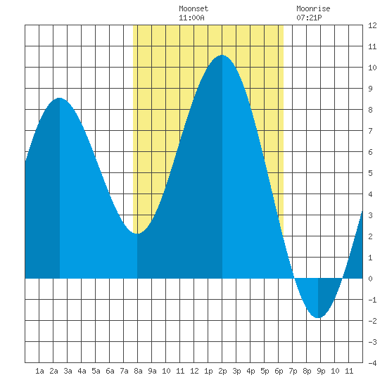Kalaloch tide chart for Saturday, October 19, 2024