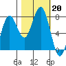 Kalaloch tide chart for Sunday, October 20, 2024