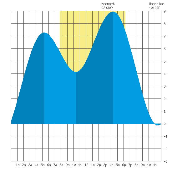Kalaloch tide chart for Tuesday, October 22, 2024