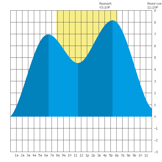 Kalaloch tide chart for Wednesday, October 23, 2024