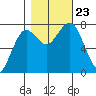 Kalaloch tide chart for Wednesday, October 23, 2024