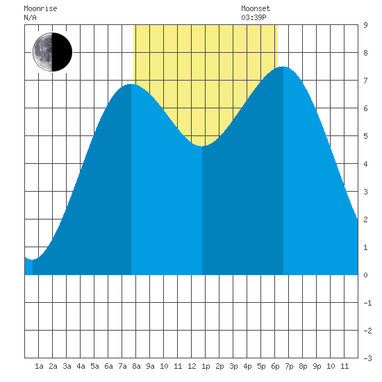 Kalaloch tide chart for Thursday, October 24, 2024