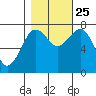 Kalaloch tide chart for Friday, October 25, 2024