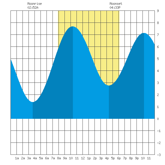 Kalaloch tide chart for Sunday, October 27, 2024