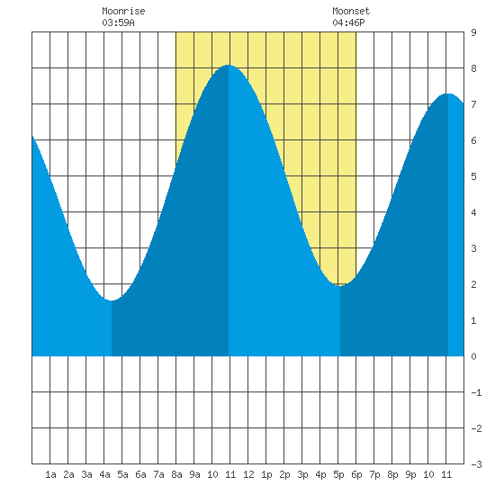 Kalaloch tide chart for Monday, October 28, 2024