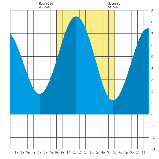 Kalaloch tide chart for Tuesday, October 29, 2024