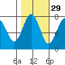 Kalaloch tide chart for Tuesday, October 29, 2024