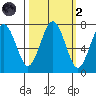 Kalaloch tide chart for Wednesday, October 2, 2024