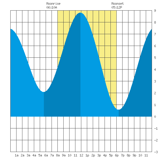 Kalaloch tide chart for Wednesday, October 30, 2024