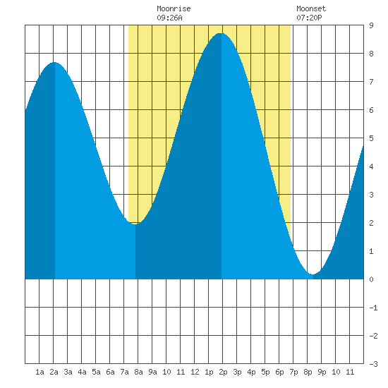 Kalaloch tide chart for Friday, October 4, 2024