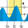 Kalaloch tide chart for Friday, October 4, 2024