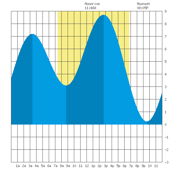 Kalaloch tide chart for Sunday, October 6, 2024