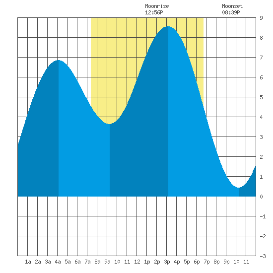 Kalaloch tide chart for Monday, October 7, 2024