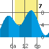 Kalaloch tide chart for Monday, October 7, 2024