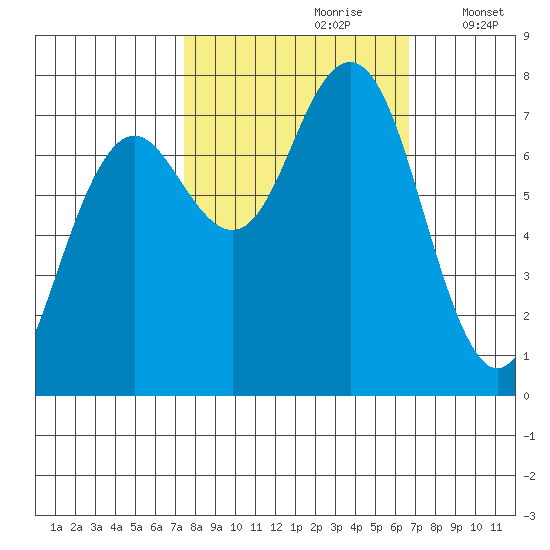 Kalaloch tide chart for Tuesday, October 8, 2024