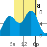 Kalaloch tide chart for Tuesday, October 8, 2024