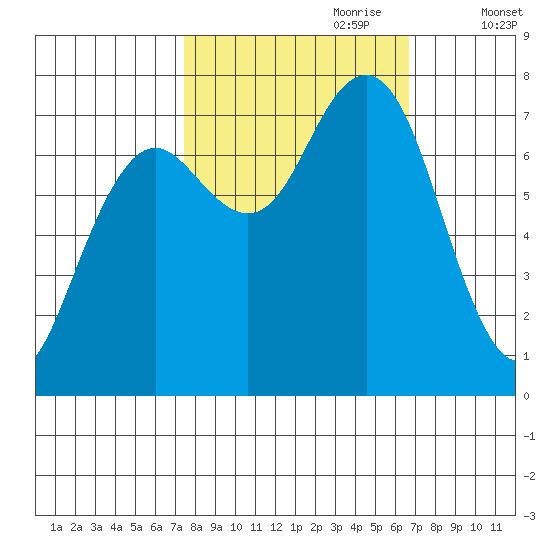Kalaloch tide chart for Wednesday, October 9, 2024