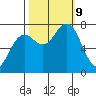 Kalaloch tide chart for Wednesday, October 9, 2024