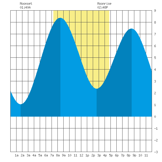 Kalaloch tide chart for Monday, November 11, 2024