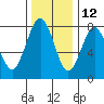 Kalaloch tide chart for Tuesday, November 12, 2024