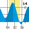 Kalaloch tide chart for Thursday, November 14, 2024