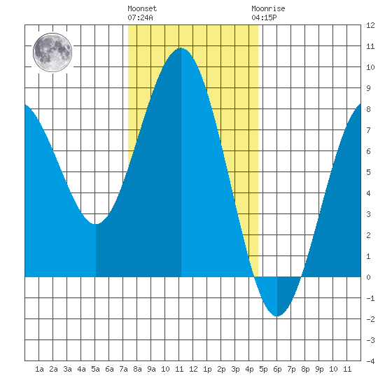 Kalaloch tide chart for Friday, November 15, 2024